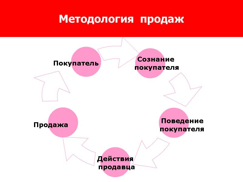 Методология  продаж